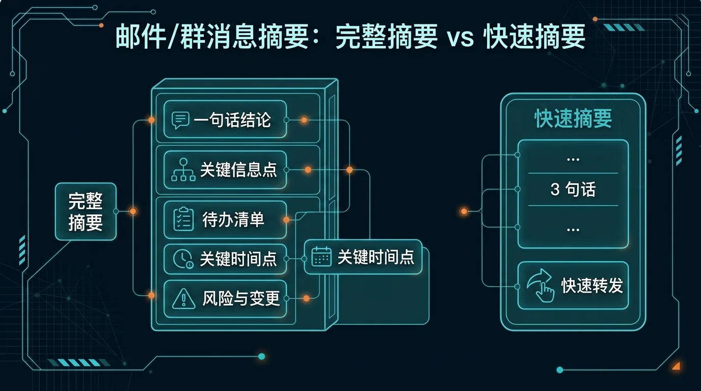 对比图:左侧是完整摘要,覆盖结论、关键信息、待办、时间点和风险;右侧是快速摘要,只保留一句话结论和少量待办,适合快速转发