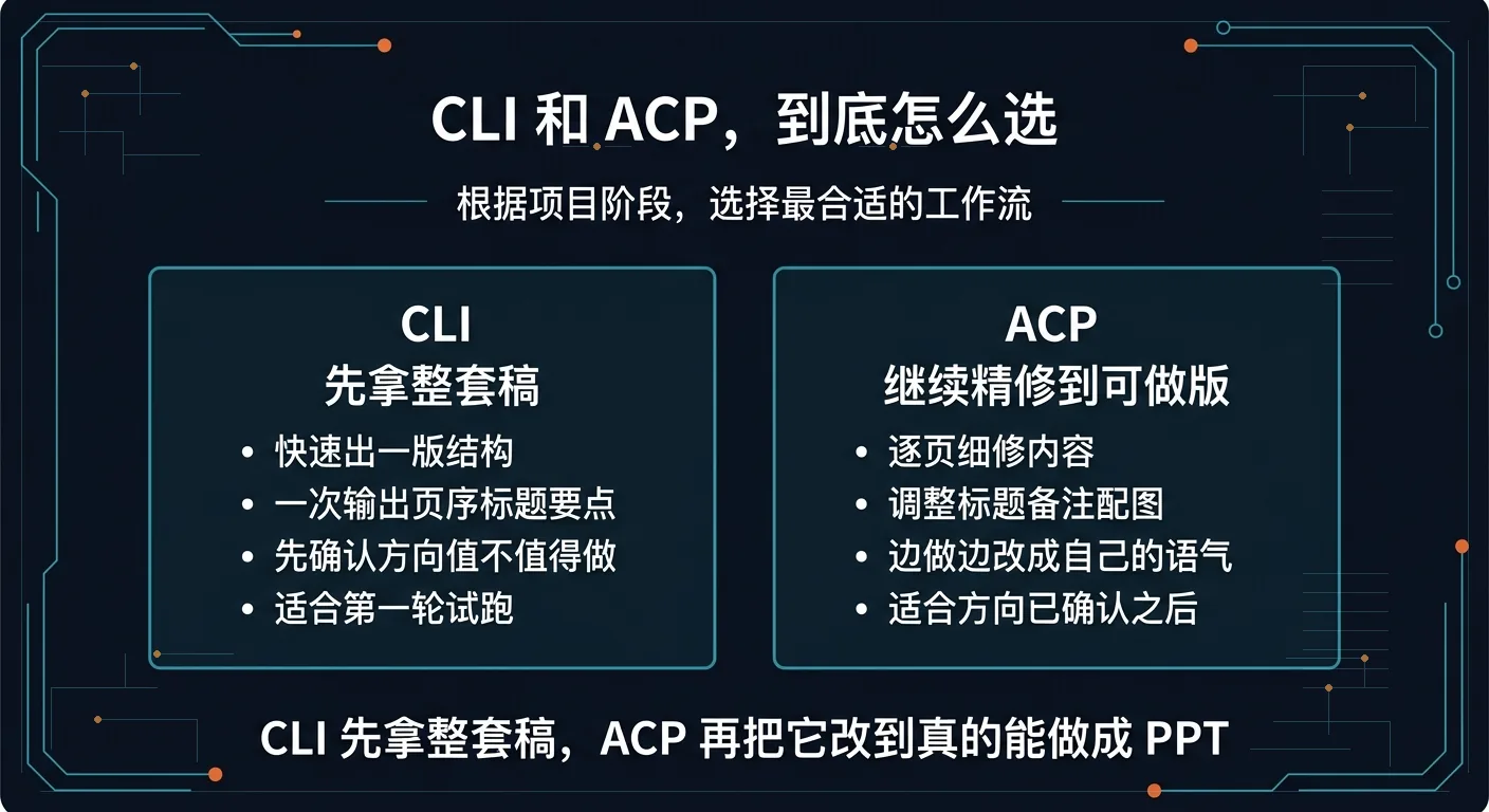 对比图：左边是 CLI 先快速出一版 PPT 稿，右边是 ACP 进入编辑器继续精修逐页内容和表达，背景统一为深蓝黑技术文档家族并补足科技线条点缀