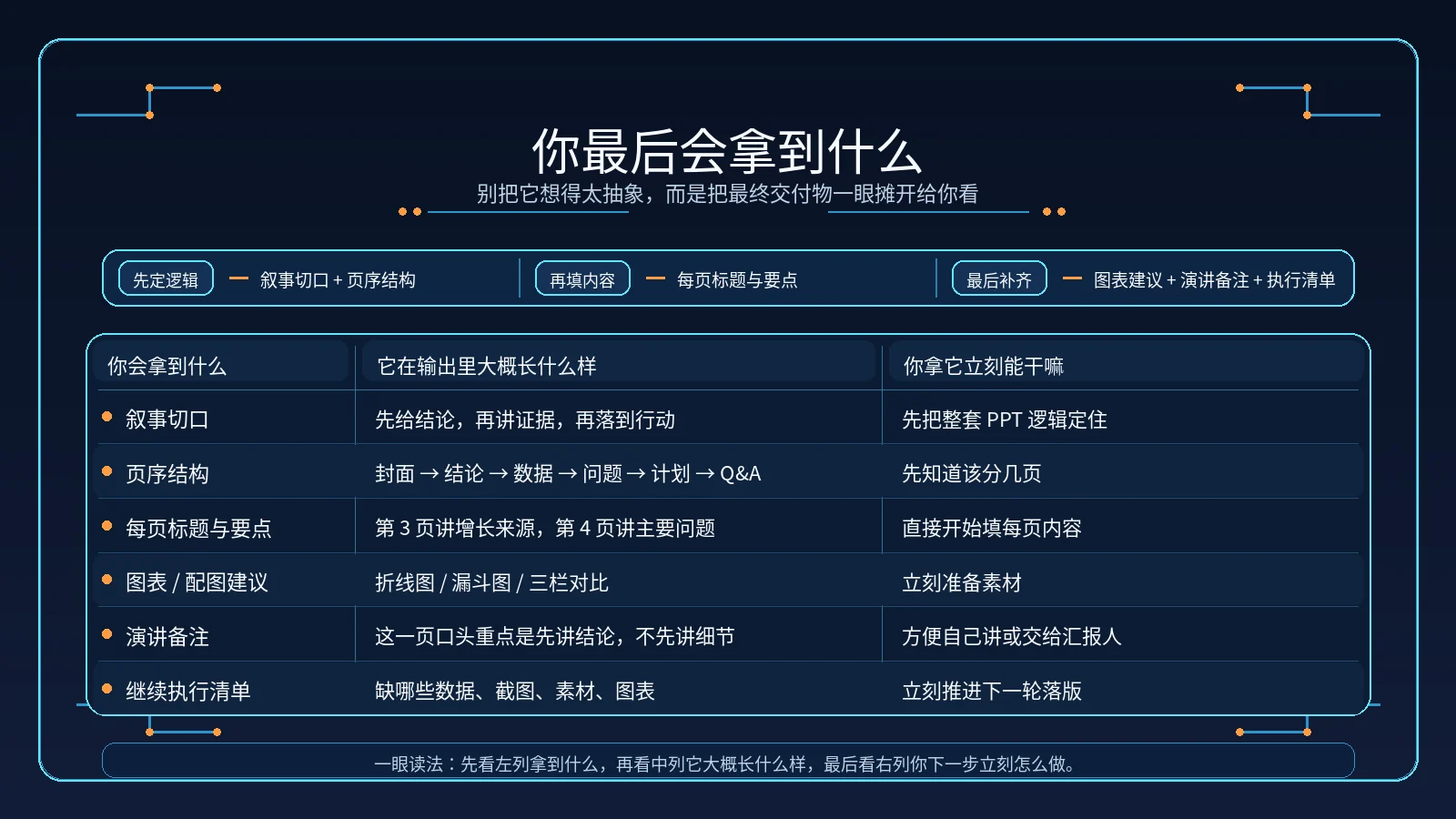 交付物总览图：先看你会拿到什么，再看它在输出里大概长什么样，最后看你下一步立刻能干嘛；标题与排版统一为深蓝黑技术文档家族内容页风格