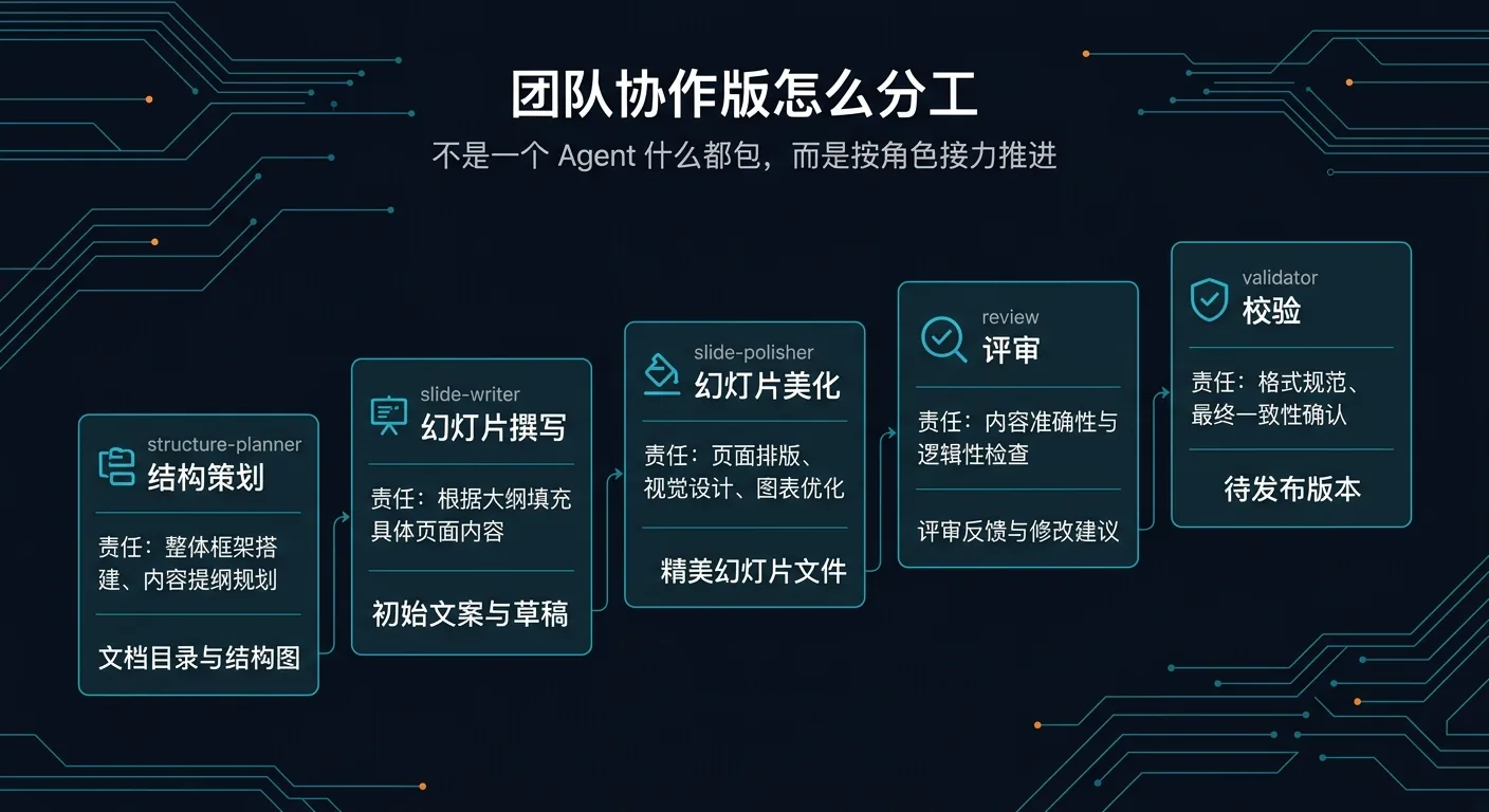 团队接力图：structure-planner 先定主线与页序，slide-writer 接着展开逐页内容，polisher 再补口播与过渡，review 负责汇报前把关，validator 最后给出能否进入正式汇报的结论