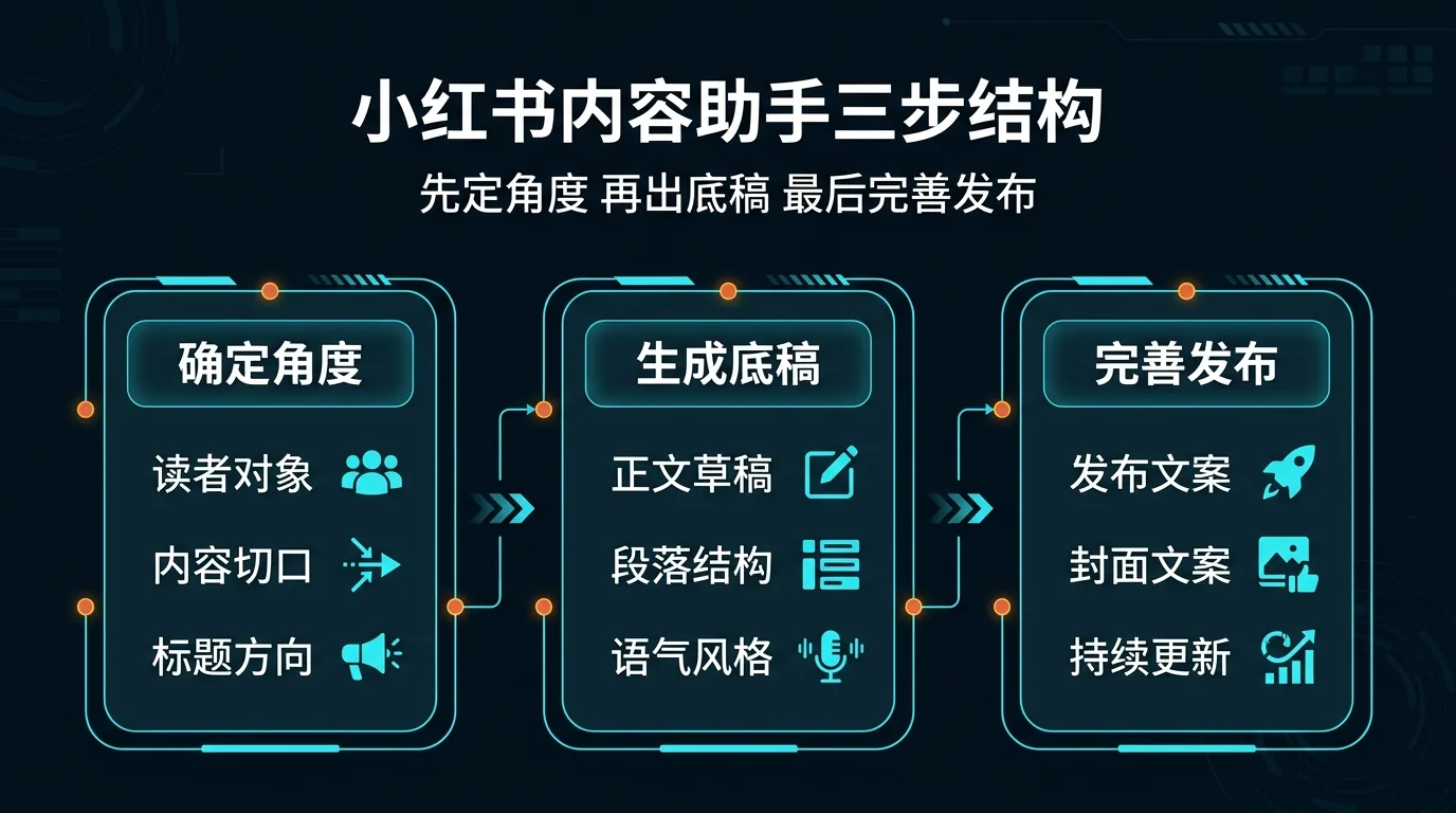 结构图:先定角度,再拿到可发布底稿,最后补发布动作与续写方向