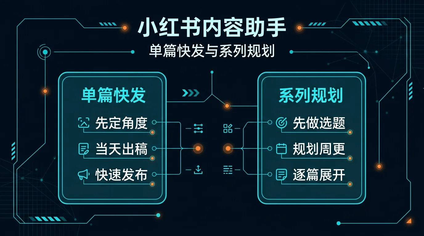 对比图:左边是先发一篇,强调今天就出稿;右边是先做一周选题,强调先定内容线再逐篇展开