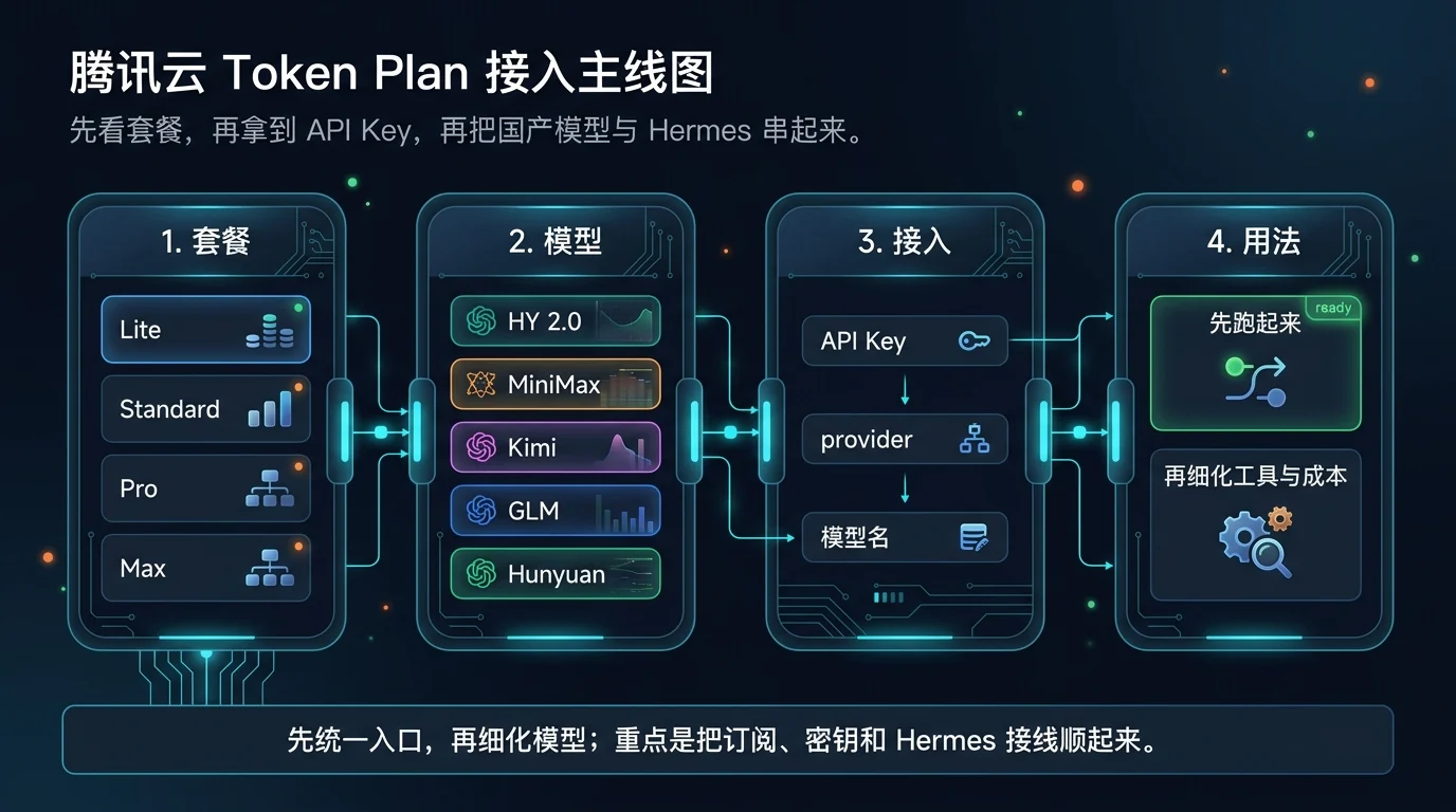 腾讯云 Token Plan 深色接入主线图