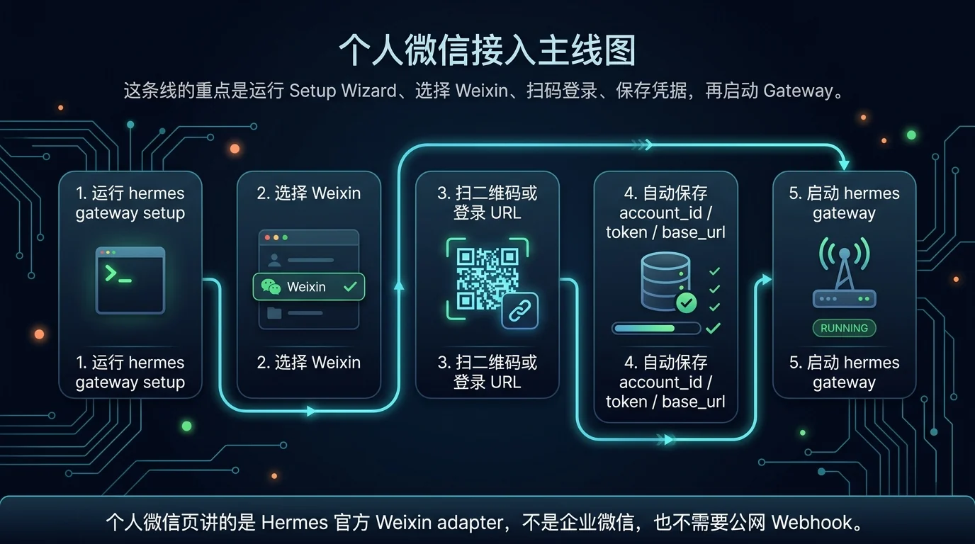 个人微信接入主线图